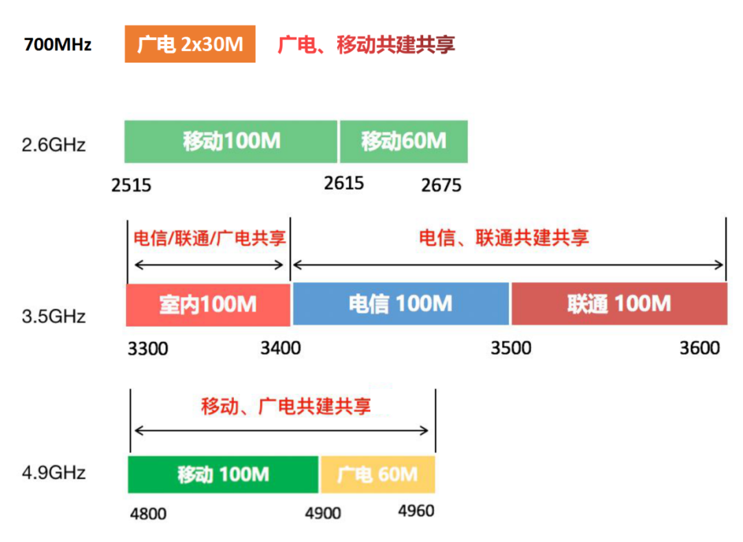 黄田专业网页设计：最近，签到广播电视和手机的5G网络联合协议，这个“金色乐队”700米的施工方法最终是灰尘。