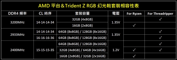 128GB海量！芝奇幻光戟内存专门优化AMD Ryzen