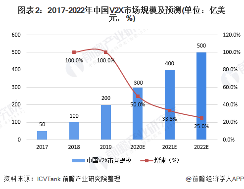 图表2：2017-2022年中国V2X市场规模及预测(单位：亿美元，%)