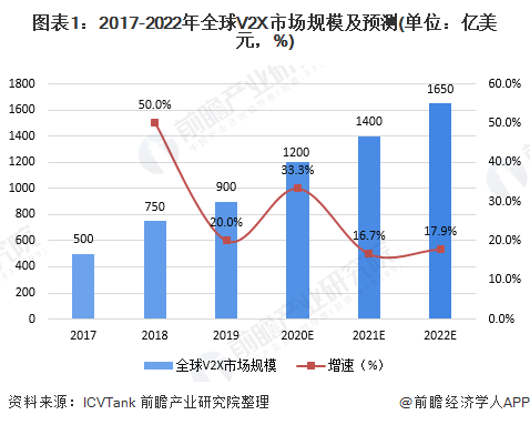 图表1：2017-2022年全球V2X市场规模及预测(单位：亿美元，%)