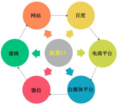 互联网与人类生活密切相关。越来越多的人习惯于社交。还有大型互联网推广公司。水平力量不均匀，一些网络推广公司已经不幸，一些网络促销公司效果显着。