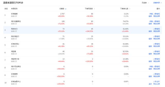 今天， 我会告诉你，当我们有流量流动时，或交通衰退我们需要做的一些相关工作，我们通过相关优化提高我们的流量。让交通飙升。