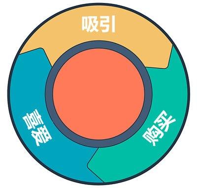 网络营销人员经常谈论“以市场为导向的”网站。但它是什么？