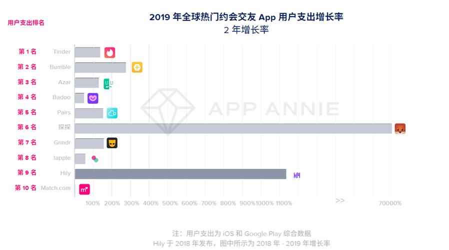 今年的情人节概率只能在线“看信仰”。对于尚未寻找另一半的人，约会批准应用可能成为找到真爱的真正机会。