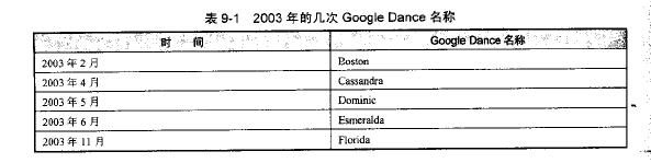 黄田营销网站设计：谷歌舞蹈指的是2003年，Google每月执行整个数据库和算法更新。
