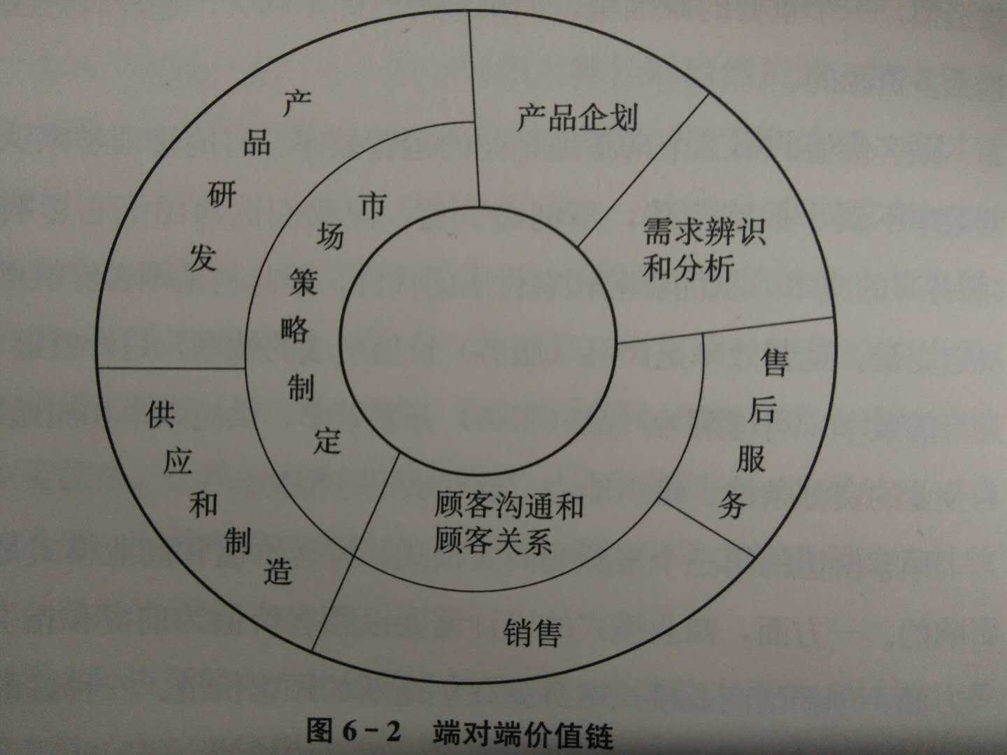 客户价值可以被理解为公司价值创建系统的输出，进入某些资源后，企业系统生成客户值。那种机制和结构是在企业系统内的？ 管理通常将其描绘为价值链（网），价值链周围公司的增长和利润目标，它可以分为基本活动（直接创造性活动和辅助活动（直接支持活动以创造价值活动），这个概念和模型是Medael Potter（Michael E）。搬运工）首先，我们打开辅助活动，基本活动（进程）可以表现为圆圈（见图6-2）。