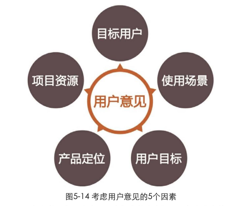 黄田网站建设广告_如何转化为产品需求？在分析和筛选需求中， 我们正在考虑分析需求的因素。考虑各种情况，我们终于细分了这五个具体因素，如图5-14所示。并单独示例。