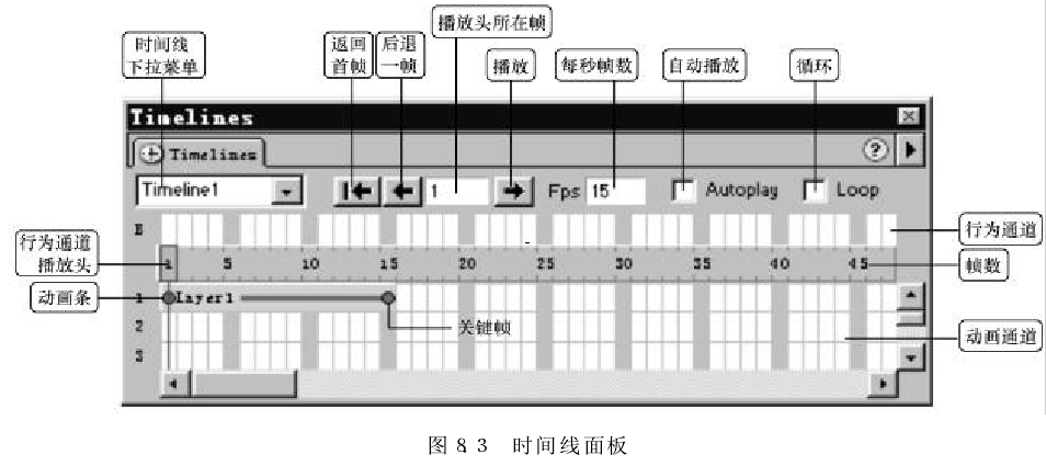 黄田营销型网站建设费用_“时间轴”面板描绘了层和图像随时间的属性。在菜单栏中选择“窗口”→“时间 [服务营销网站建设]Line命令打开时间轴面板。将包含在时间轴面板中的控件显示在图中。