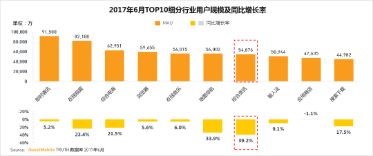 最近，QuestMobile在2017年上半年发布了有关移动互联网信息流发展的新见解。报告显示，截至2017年6月，集成信息独立APP的每月用户总数接近5。5亿，综合信息产业已成为增长最快的轨道之一。让我们来看看网站建设公司的编辑。