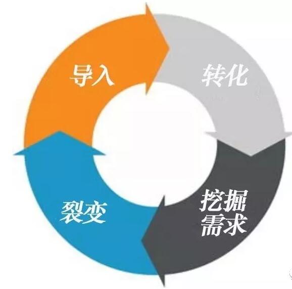 当今的流量越来越珍贵，而且官方帐户可以设置固定的流量入口，这确实是一个独特的优势。现在，官方帐户想做的就是让这些流量继续获利。通过内容，官方帐户可以轻松地将粉丝导入购物中心或详细信息页面，并使用与粉丝建立的信任关系来实现转换。不管是引进还是转型，都是单向的。此时，还没有形成一个闭环，距离实现持续实现的目标还很遥远。。因此，公共帐户所有者将愿意让整个过程走到这一步并停止
