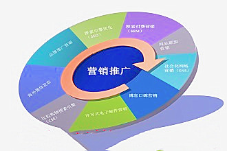 大多数公司在互联网上建立的网站都在营销网站上。测量营销网站是否成功， 它是查看交易的数量，包括在线和离线的行。这涉及网站转换率的因素，但实际上，提高网站转换率， 有必要从规划中谈谈。从规划， 考虑网站的客户体验和流量采集质量，以提高转换。