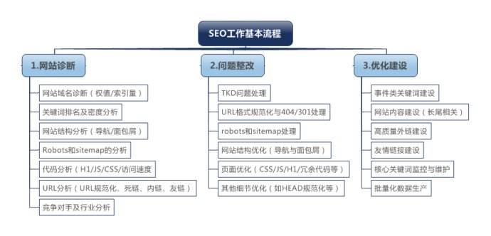 SEO工作很好，SEO工作并不乱，必要时，在制作网站优化SEO工作流程图中，看看情况，还有必要指导我们的特定工作内容。正如旧的说法加快工作就是它的意思。