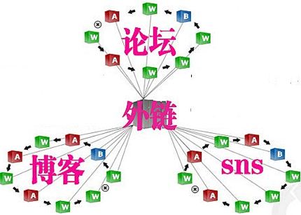 一个没有外链的网站，就好比一个没有朋友的人，显得特别孤独，如果把外链当做网站的“交友”渠道的话，网站在做外链建设的时候，要注意如今的外链建设和过去已经完全不同，不是外链越多越好，也不是任何形式的外链都有用，事实上，如今很多外链看似很用心做，但是却是错误而毫无意义的。