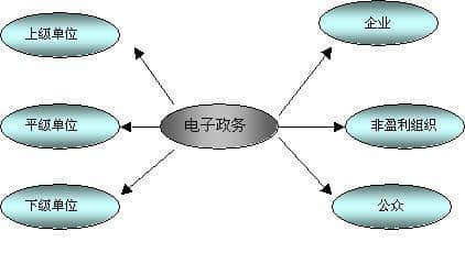 伴侣在电子政务网站的运营平台上，本节将扩展到网络的硬件和网络， 网络网络， 介绍网络。包括电子政务网站的访问部分（从网络基础设施建设的角度讨论）， 服务器硬件， 实现政府安全火灾4， 等等。