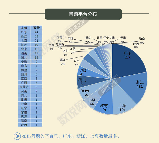 若是哪个创业者，要做个P2P网贷公司，一定要慎重。据网贷之家研究院统计，自2011年至今(截止2014年10月8日)共出现202家问题网贷平台。统计发现，2013年以前的问题平台，以跑路和诈骗居多;2013年主要以资金链问题造成的提现困难居多;2014年以来，诈骗平台有卷土重来之势。