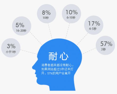 古人云：“欲速则不达”，运营网站，想要交出成绩，更好的方式就是网站能够带来效益，简单的说，那就是让用户直接通过网站下单，想法是好的，但是如果没有一个有效的手段，那不过是空中楼阁!