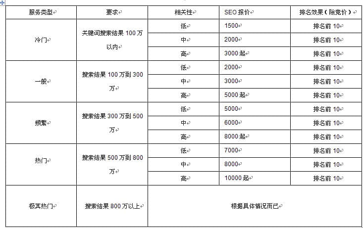北京网站建设公司盛石瓷：SEO网站优化已一段时间，我发现里面的报价非常令人困惑。客户不知道可以做多少钱，单词价值是多少，它必须具有标准，一些不明白谁在寻找低价的客户，所以浪费时间和金钱。有一个句子：“1块钱不能10元”，我说我说，嘿。我今天写了这个优惠， 我不仅要看到这个行业，客户还需要看，当你寻找SEO人员做一个单词排名，您可以选中此表。
