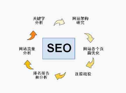 SEO优化