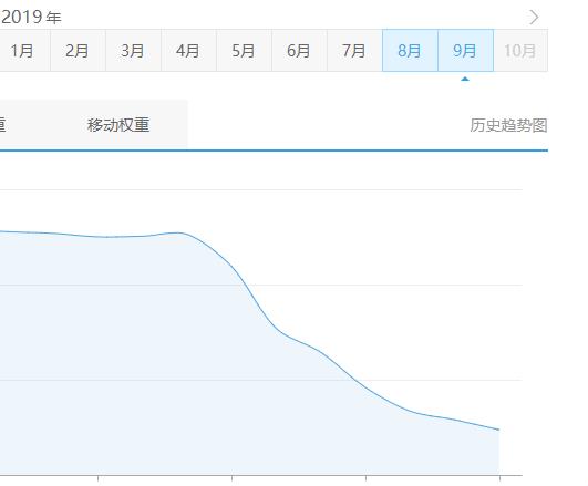 黄田微信小程序做直播_由于主要搜索引擎袭击了内容的内容，许多非法网站被吹，最近， 许多大站都被击中了，一些直接从重量7 k光（如图所示），所以，SEO技术人员应该更加实现网站上质量内容的重要性。猜测的内容布局已成为过去的风格。SEO越来越多地关注的原因是什么？