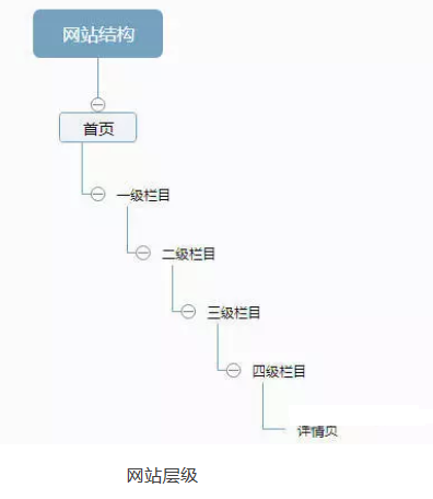SEO网站不包括在百度，它包含在Seoer中。像撒上的种子开始萌芽。还有机会生成流量。然后在百度纳入情况时， 它是造成的。我应该怎么办？目前，改进网站的普遍方法是什么？这是网络公司。