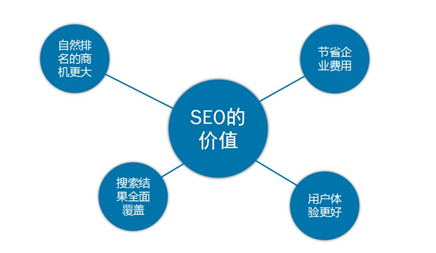 SEO优化促销的想法是什么？许多优化的人员将在经过一段时间后遇到瓶颈。我发现我在优化过程中没有工作。支付的努力也在玩水。当您对您的网站有优化以达到一定高度时，经常留在之前，原因是那个没有找到根源，或没有相关的经验， 等等。今天， SEO优化促销公司网络公司总结了它。在操作网站优化过程中，当你遇到问题时，优化的想法思考。