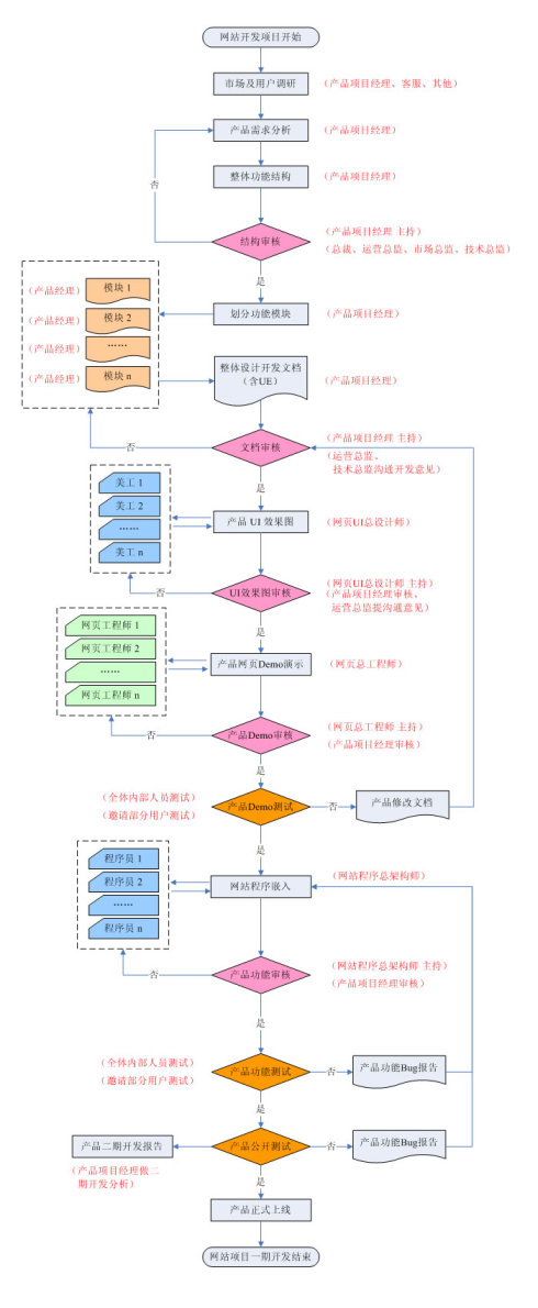 网站开发过程