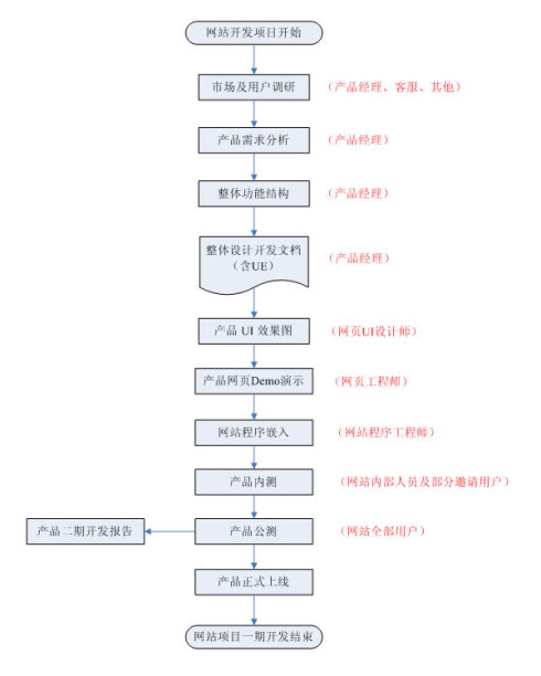 网站开发过程