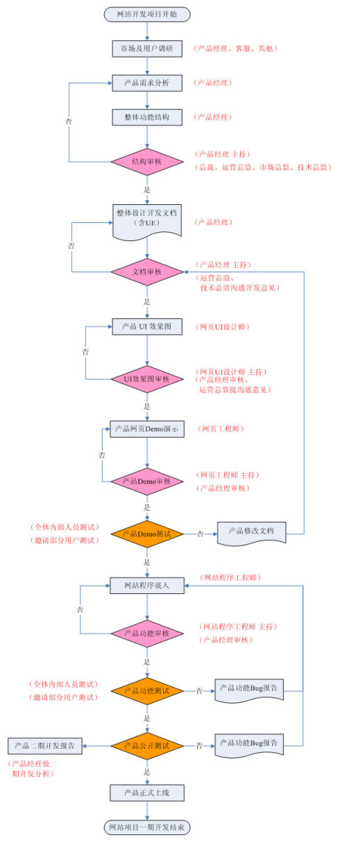 网站开发过程