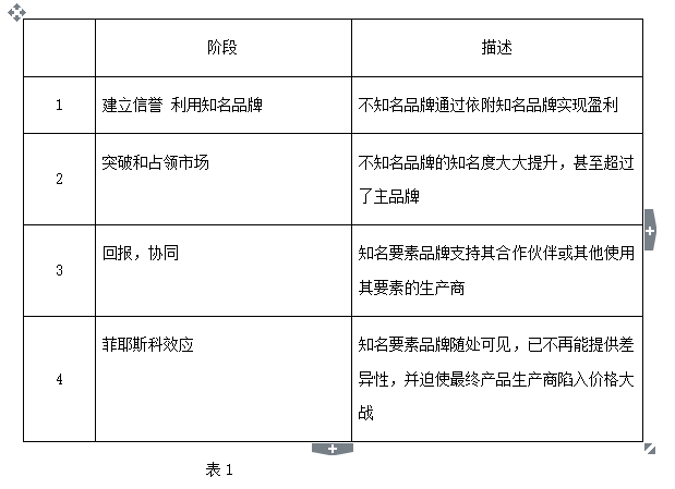建立一个因素品牌来体验阶段